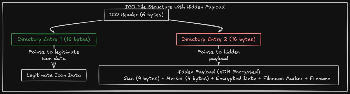 RandomDhiraj's tweet image. Just learned a neat way of hiding file within favicon (.ico). You can manipulate the dual directory entry structure and smuggle any file type in it. Here is a quick raw script I put together for testing.(github.com/RootUp/Persona…)
#infosec #redteam