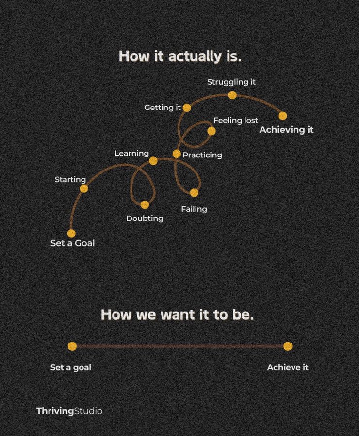 mospatterson's tweet photo. Hello Mustangs,  

Take a look at this picture and think about this:   

Getting to your goals isn't usually a straight shot.  It's okay, and actually normal for things to get a little messy.  

See those twists and turns, those moments of doubt, even those times you might feel like you messed up?   

Those aren't detours that stop you.  They're actually part of the whole process.  

Think about when you're learning something new, you don't just nail it right away, right?   

You stumble, you try again, and you start to figure things out.   

That's how you get better and stronger.  

So, don't see those tough times as proof that you're not good enough.    

Instead, see them as proof that you're actually learning, practicing, and building up your toughness!  

Here's the main point...Let this sink in.   

It's okay if things aren't perfect.  Life is a bumpy and complicated road.  The only real way to achieve something that truly matters is through hard work and practice.    

So, keep going, even when it feels tough, because that's how you get to something awesome.    

Keep growing Mustangs!  Believe in yourself the way so many believe in you!  

Coach Patterson 
#StrongerTogether #BeBetterBeBlue