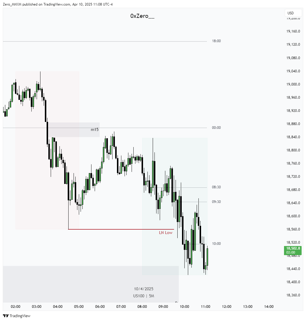 Zxtradez_'s tweet photo. Absolutely nothing today—couldn’t even frame a single trade worth taking. Kind of expected, given we had a huge range day yesterday. https://t.co/DJpo50oIvi