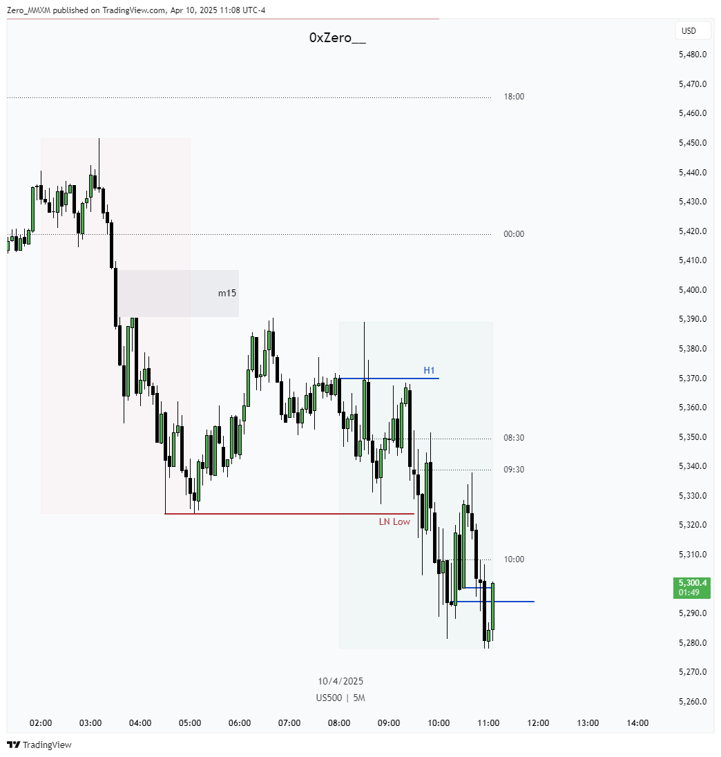 Zxtradez_'s tweet photo. Absolutely nothing today—couldn’t even frame a single trade worth taking. Kind of expected, given we had a huge range day yesterday. https://t.co/DJpo50oIvi