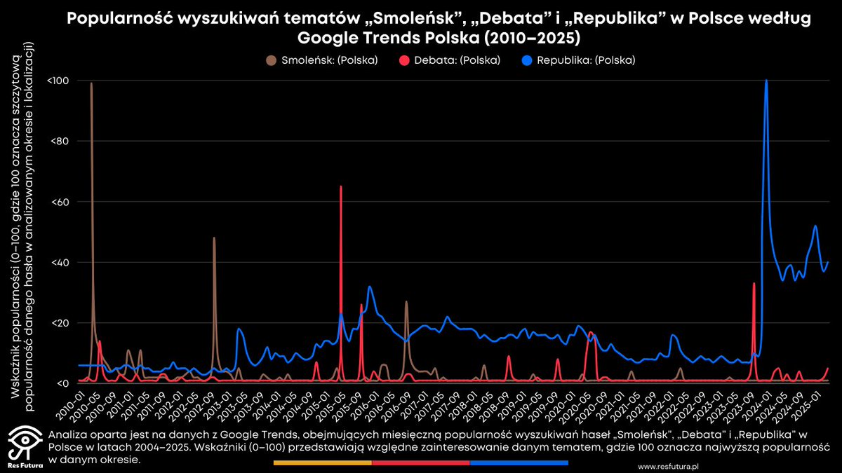 Polityka_wSieci's tweet photo. Po raz pierwszy od 2010 roku temat katastrofy smoleńskiej #Smoleńsk2010  nie był 10 kwietnia najczęściej wyszukiwanym hasłem w 🇵🇱 polskim internecie. 
🔹W 2025 roku największe zainteresowanie wzbudziła TV Republika @RepublikaTV  #Republika , głównie w kontekście dotyczącej koncesji.