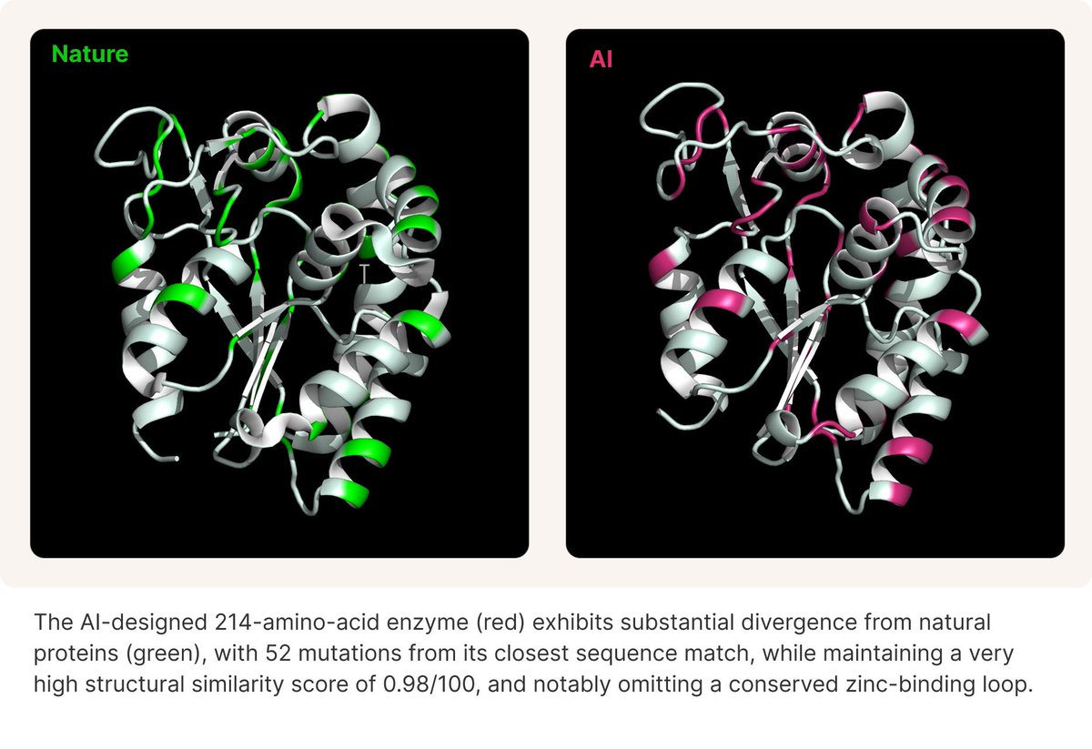 kooshiar's tweet image. #ScientificBreakthrough: AI-designed protein targets heart failure mechanism. First demonstration of a new, lab-verified protein designed to target cellular energy depletion in heart failure.
Experimental validation confirms successful synthesis, improved stability, and…