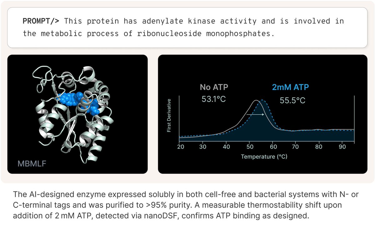 kooshiar's tweet image. #ScientificBreakthrough: AI-designed protein targets heart failure mechanism. First demonstration of a new, lab-verified protein designed to target cellular energy depletion in heart failure.
Experimental validation confirms successful synthesis, improved stability, and…