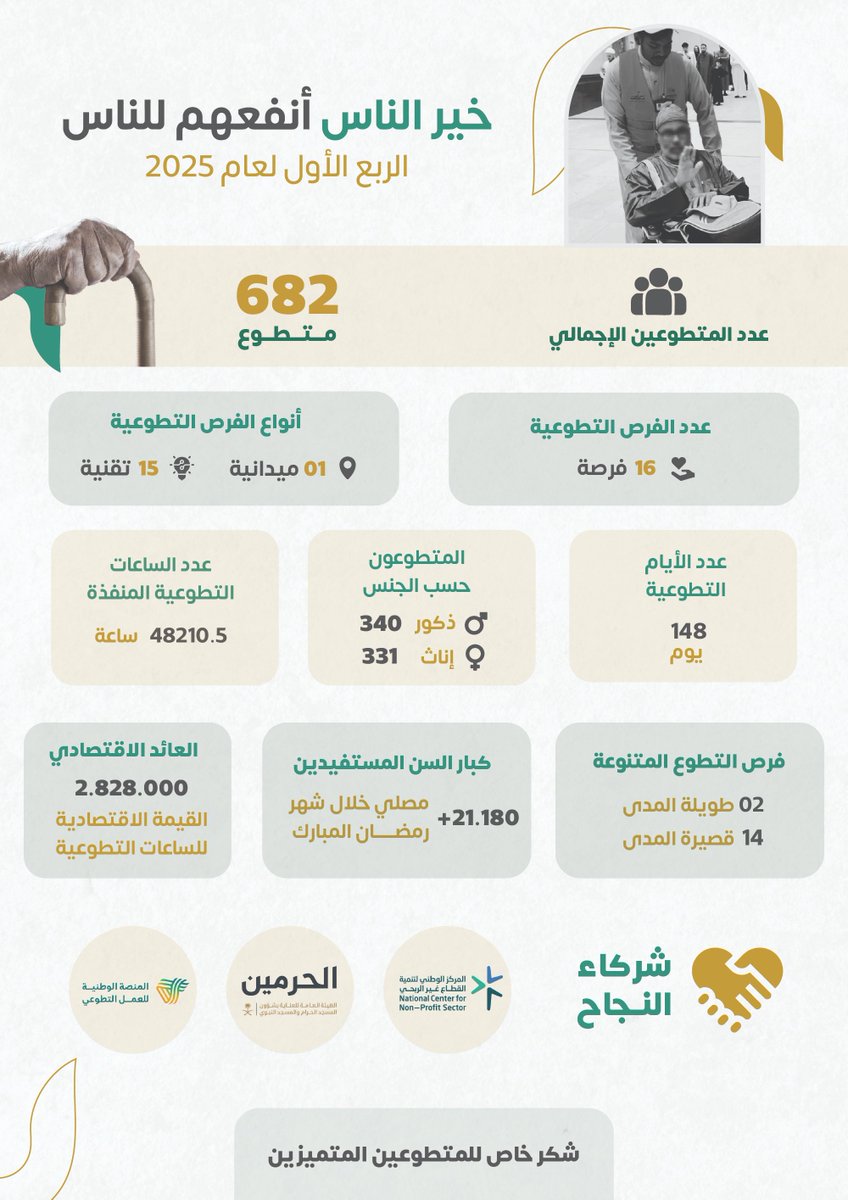 جمعية كرامة للعناية بكبار السن tweet media