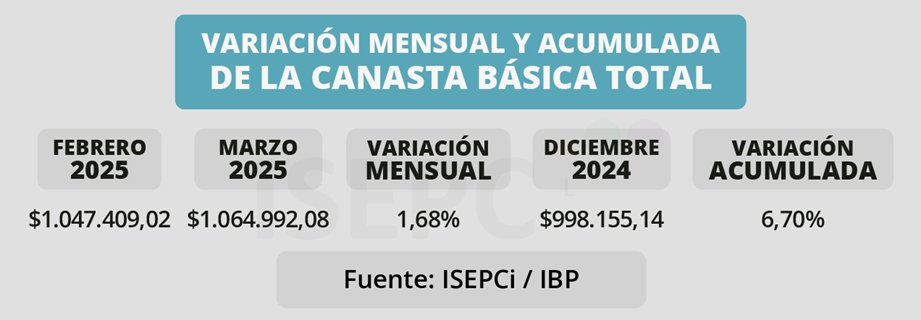 🛒 Según ISEPCi, los alimentos en el conurbano bonaerense subieron 6,7% entre enero y marzo de 2025

En marzo, el indicador registró una alza mensual del 1,7%

Una familia tipo (dos adultos y dos chicos) necesitó $1.064.992 en marzo para cubrir una canasta básica de alimentos
