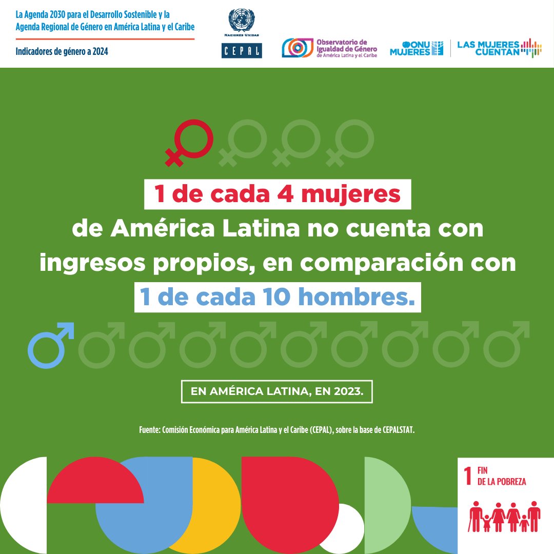 ONUMujeres's tweet photo. 💬 ¿Sabías que…?​
​
En América Latina, las mujeres siguen enfrentando desigualdades estructurales:​

 🧍‍♀️ 1 de cada 4 no tiene ingresos propios.​
 🧍 1 de cada 10 hombres está en esa situación.​

​📗 Conoce más en la publicación:​
https://t.co/lT3kZkuFmq
#IndicadoresDeGénero https://t.co/w4a25504kI