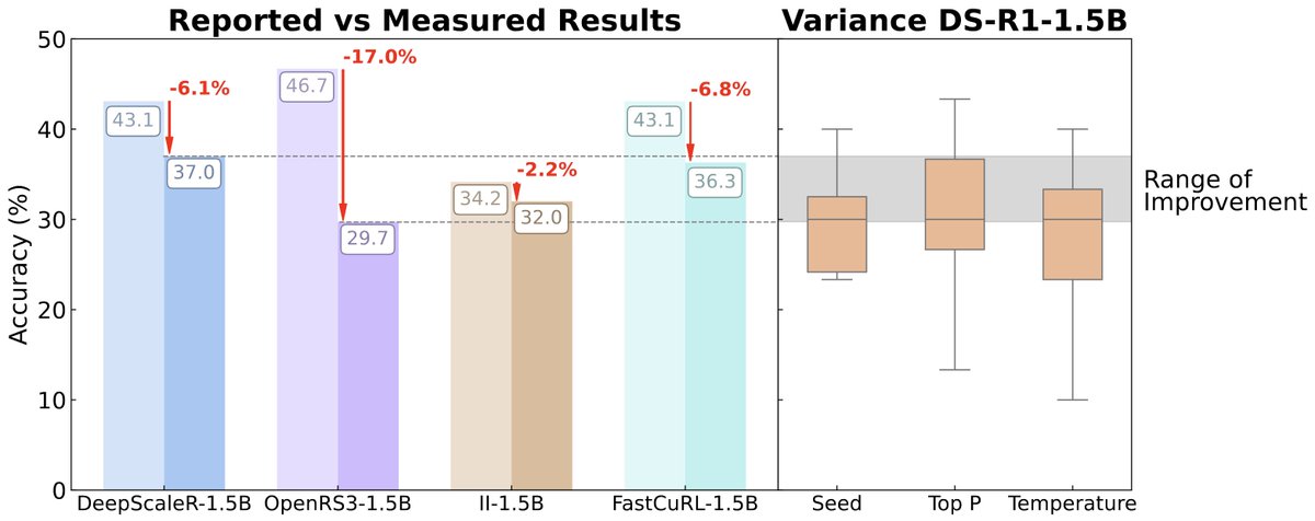 🧵1/ 🚨 New paper: A Sober Look at Progress in Language Model Reasoning
We re-evaluate recent SFT and RL models for mathematical reasoning and find most gains vanish under rigorous, multi-seed, standardized evaluation.

📊 bethgelab.github.io/sober-reasonin…
📄 arxiv.org/abs/2504.07086