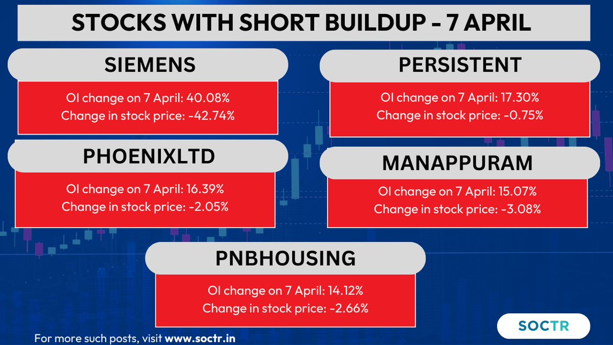 MySoctr's tweet photo. #Stocks with #ShortBuildup - 7 April
Check #trending #chartpatterns and #Updates on https://t.co/VWREpVZEV9 and "follow" @MySoctr
#Nifty #Nifty50 #investing #breakoutstocks #StocksInFocus #StocksToWatch #stocks #StocksToBuy #StocksToTrade #StockMarket #trading #stockmarkets #Breakout #nse #breakoutstock #stockmarketindia #sensex #stockideas #Gainers #NiftyMidCap #NiftySmallCap #MarketGainers #StockGainers #MarketTrends #Liquidity #Siemens #SiemensLtd #Persistent #PersistentSystem #PhoenixMills #PhoenixMillsLtd #Phoenix #Manappuram #ManappuramLtd #PnbHousing #PnbHousingLtd