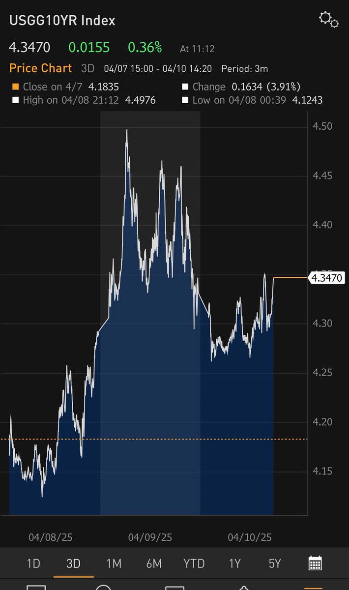 Rut roh. The BBC is going to have to do more to put 10yr yields back in the box. Better call cuck Powell and tell him it’s time to step up.