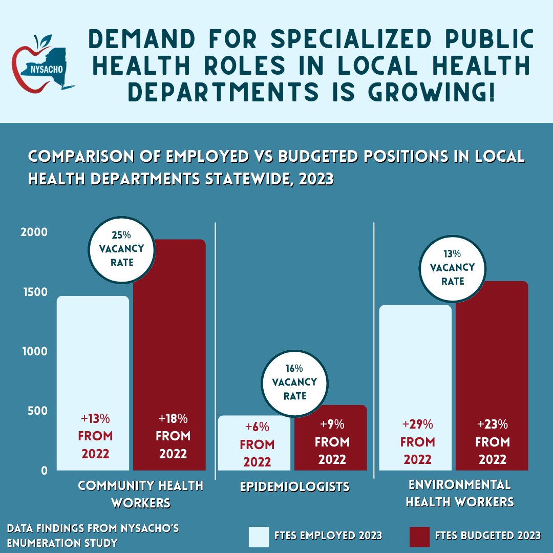 The local health department workforce is evolving. As demand rises for roles in environmental health, epidemiology, and community health, persistent vacancy rates highlight the urgent need to recruit and retain skilled public health professionals. #NPHW #ThankYouPublicHealth