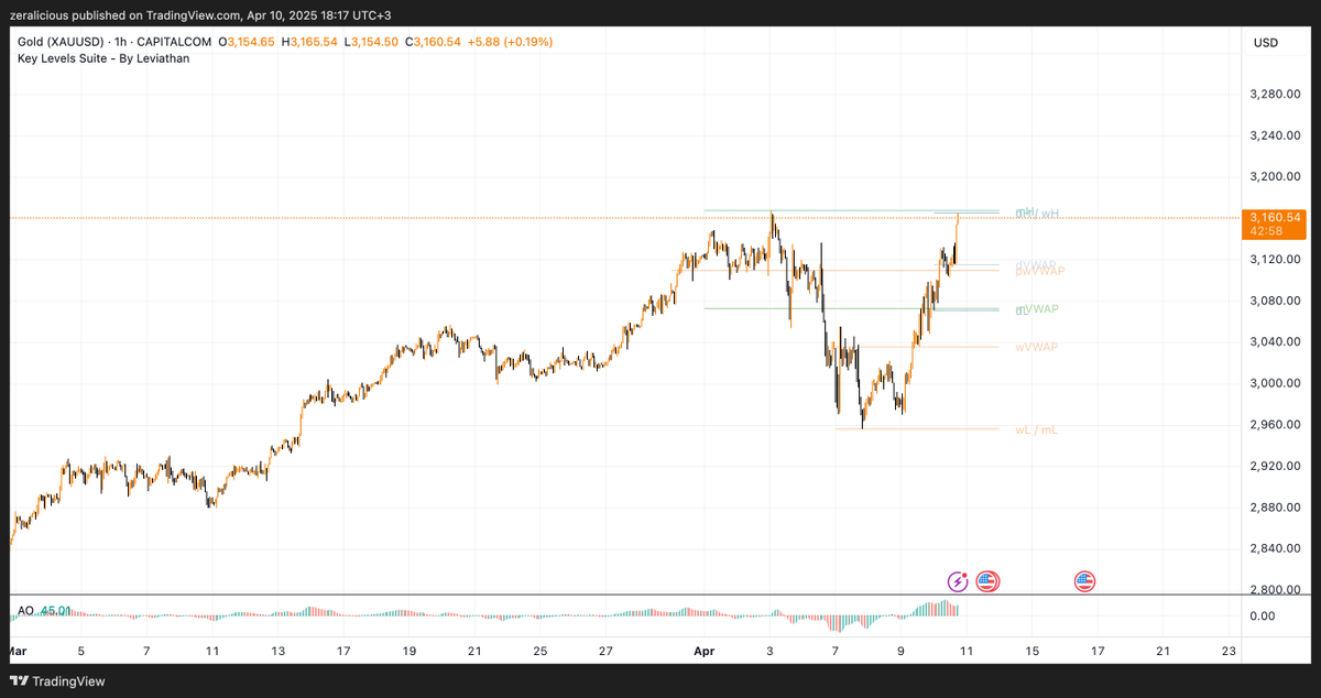 hypnozerasol's tweet photo. #XAUUSD - Opening a scalp short position to XAUUSD pair from this level. I think with the tariffs easing after Trump's 90 day pause, a retrace to previous breakout levels is likely.

Stop at $3250 https://t.co/q4iPoGQHBH