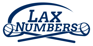 Laxnumbers (@laxrankings) on Twitter photo š„April 10th Rankingsš„
New Boys: Midwest region, Mass, Rhode Island
New Girls: Midwest region, Mass, Missouri
Boys HS - laxnumbers.com/current-rankinā¦
Girls HS - laxnumbers.com/current-rankinā¦
Men's College - laxnumbers.com/current-rankinā¦
Women's College - laxnumbers.com/current-rankin⦠š„April 10th Rankingsš„
New Boys: Midwest region, Mass, Rhode Island
New Girls: Midwest region, Mass, Missouri
Boys HS - laxnumbers.com/current-rankinā¦
Girls HS - laxnumbers.com/current-rankinā¦
Men's College - laxnumbers.com/current-rankinā¦
Women's College - laxnumbers.com/current-rankinā¦