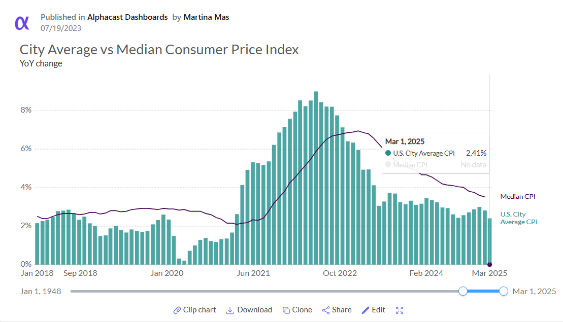 📉 La inflación en Estados Unidos continúa bajando el ritmo: en marzo se ubicó en 2.4% interanual y -0.1% mensual, sorprendiendo a la baja.

📊Accedé al dashboard interactivo de Alphacast con información actualizada y explora los datos en detalle
👉alphacast.io/p/guilleb/insi…