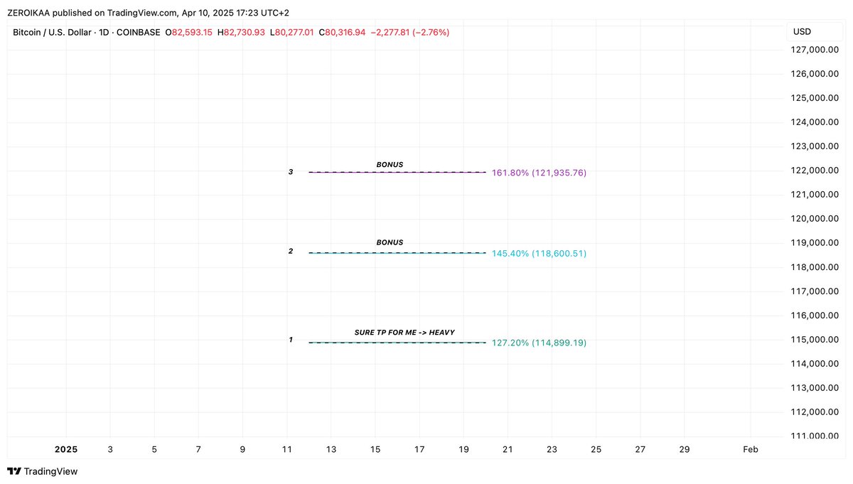 IamZeroIka's tweet photo. How high BTC can go in the event of a full rebalancement of the early November impulse? (without ruining the HTF MS)  

This is probably one of the most interesting questions, so I'll try to provide my idea and plan.  

As you know, one of the main theories utilized in SMC is the AMT one which serves as main law to move the market on one side or another. 

Every time the price seeks to fill important inefficiencies that have left behind (especially if they match a significant HTF demand area) the asset finds potential new "fuel" preparatory to ignite a bigger move.

Without fuel (whether It is on HTF or LTF), every impulse up or down simply hasn't enough strength to be sustained, this is one of the core principles of AMT.

Considering this and admitting we will catch the liquidity generated during the early November macro impulse on BTC, the probabilities for seeing a sustained pump will increase..but how much?

Well, there a few things to consider.

First of all, the clean HTF distribution we saw at the top (link here https://t.co/hw4kbKyryy if you missed the post) clearly shows the intention of smart money, therefore the desire of unloading heavy positions and preparing for the "big short" which has taken place using the Trump's official settlement as a perfect excuse to massacre thousands of retails.

The majority of them are already devastated, watching their portfolios vanishing and being left to deal with the mess.

This is something SM know clearly well and they might prepare a trap (confirmed by the next PA developments).

In this case, they need to push the prices higher if they want to attract a new wave of naives.

Always going level by level therefore with the reclaim of key swings in order to confirm every potential BOS created to the upside (make sure to trail and set partial TPs) higher targets I'm looking for are:

- 97.870$ (M supply)
- 100.300$ (aligned with BTC/XAU HTF level)
- 103.700$ (watch for Friday 31 January FVG)

These are all valid solutions in case the price wicks violently without reclaiming on HTFs the high that has generated the macro bearish impulse that broke the distribution range, therefore the late February one at 99.520$.

Overtaking that high would mean creating a strong buy signal, watching for potential double top or new highs, hypothetically.

Another interesting perspective (which will be my main source of confluence) is determined by the weekly imbalance left behind on the 1st of February, which is still pending..⌛️

Inside it, we can find a M demand I mentioned long time ago that has never been filled, together with several extra HTF demands + liquidity.

If the levels highlighted above will match this one, it's a strong and necessary TP level/area.

"But mate, what happens in case SM want to create a much bigger trap going for a new high?

There are 3 levels I'm looking for:
- 114.899$
- 118.600$
- 121.935%

The probabilities of reaching them, especially the last 2 are lower, but it's very interesting to put the attention on the first one which corresponds to the 127.20% extension and...CZ.

Nowadays it's not a secret that prominent key figures leave "traces" and cryptic messages and seeing CZ mentioning 114.000 words is fascinating to observe especially considering that it matches my Fib extension.

Naturally, my approach and the one I suggest to everyone to implement is not "ah so I'm targeting for much higher prices", but constantly working level by level evaluating the PA because is the only edge you can have, preparing multiple plans.

Aut viam inveniam aut faciam.