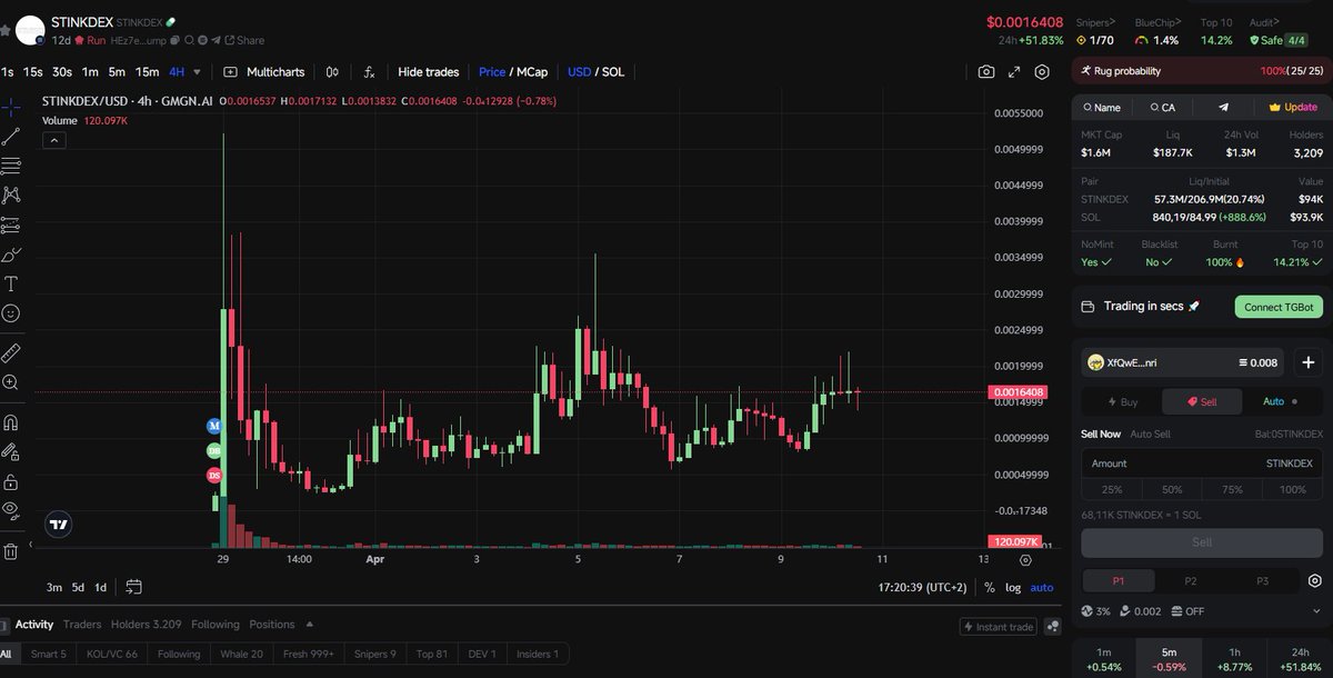 Intressting 🧵about #stinkdex 

No wonder this stinky token is sitting at 1.6mil and no one truly is talking about it. 

Usually u should avoid a beta long term but this looks like more an alpha of #fartcoin

Many alphas, worth a read

HEz7eqe3ZdbQa8QfLDo1JWpWzJK3bFJHy6D1PMWapump