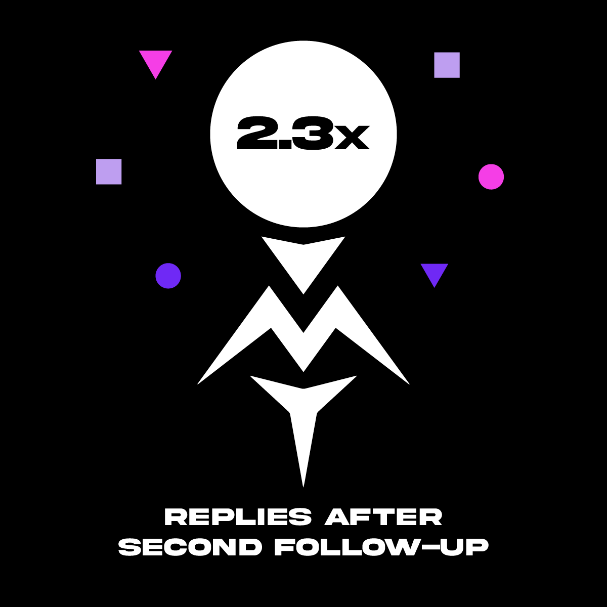 dmt_corp's tweet photo. 🔍We analyzed reply rates across 3 follow-up touchpoints — and here's what stood out:
The second follow-up generated 2.3x more replies than the initial cold message.
But after the third follow-up, the reply rate dropped sharply. Learn more on our website or contact us personally. https://t.co/HYYve1jiFD