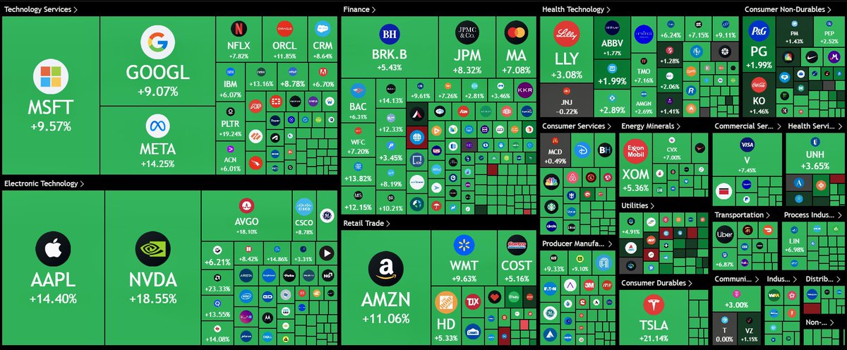 Post-shock bounce

Markets went wild yesterday after the 90-day tariff pause — S&amp;P and Nasdaq shot up 10% in hours. Don’t even remember the last time that happened.

Bitcoin fully bounced back from the “tariff black swan” dip. Looks clean, might flip trend.

But let’s not pretend