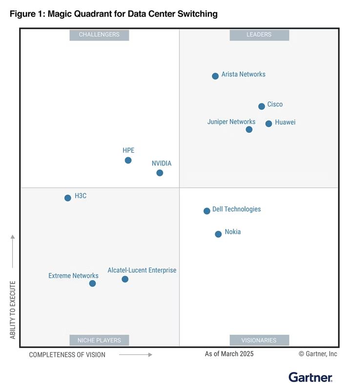 SmartcomGroup's tweet image. Juniper Networks is named a Leader in the 2025 Gartner® Magic Quadrant™ for Data Center Switching. Download the Gartner Magic Quadrant Report and Critical Capabilities Report to find out why.
Gartner also named Juniper #1 in Enterprise Data Center Network.