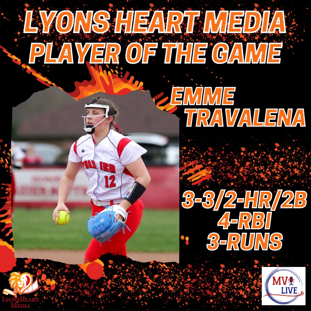 Lyons_Heart_M's tweet photo. Bombs away as Frazier picks up their 5th straight win 6-0 over Brownsville! Lyons Heart Media Player of the Game @EmmeTravalena28 went 3 for 3 with a pair of 2 run blast and a double while scoring 3 times in the win https://t.co/xiQ2fpj729