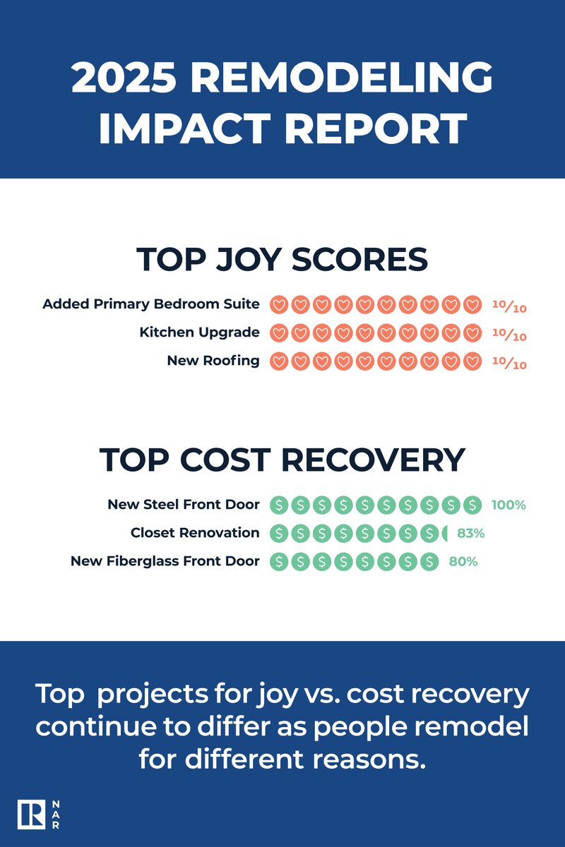 PA Realtors® (@parealtors) on Twitter photo Top remodeling projects for homeowner satisfaction and cost recovery continue to vary as individuals remodel their homes for diverse reasons, according to the <a href="/nardotrealtor/">National Association of REALTORS®</a> and <a href="/NARI_National/">National Association of the Remodeling Industry</a>'s 2025 Remodeling Impact Report. parealt.rs/3RGzRqe Top remodeling projects for homeowner satisfaction and cost recovery continue to vary as individuals remodel their homes for diverse reasons, according to the <a href="/nardotrealtor/">National Association of REALTORS®</a> and <a href="/NARI_National/">National Association of the Remodeling Industry</a>'s 2025 Remodeling Impact Report. parealt.rs/3RGzRqe