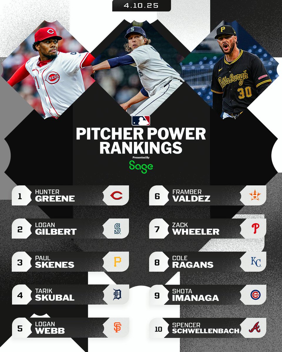 MLB's tweet photo. Bringing the 🔥

Hunter Greene sits atop of the Pitcher Power Rankings after a dazzling performance.

(MLB x @SageUSAmerica) https://t.co/Wt4NcDliWr