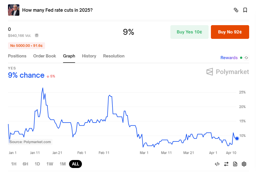 Easy 10% gain , no ?

<a href="/Polymarket/">Polymarket</a>