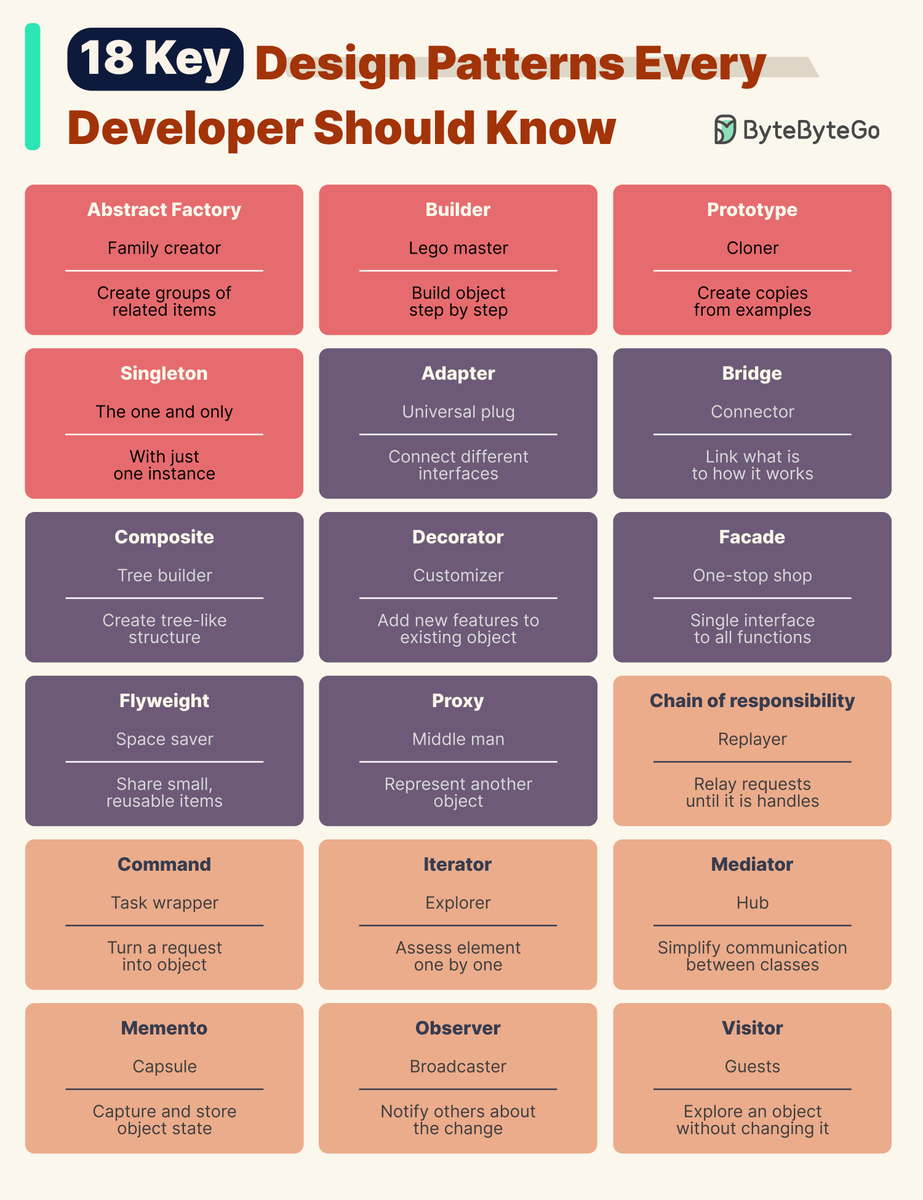 alexxubyte's tweet image. 18 Key Design Patterns Every Developer Should Know