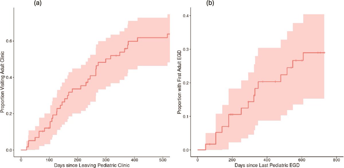 What is the effect of care transitions between paediatric and adult services for patients with eosinophilic esophagitis? Check out this recent paper in DOTE which addresses this important question. #EoE #EosinophilicEsophagitis
ow.ly/k3eN50Vr3iI