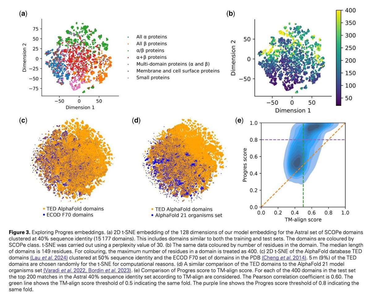 Fast protein structure searching using structure graph embeddings academic.oup.com/bioinformatics… 🧬🖥️🧪 github.com/greener-group/… "accuracy comparable to the best current methods and can search the AlphaFold database TED domains in a 10th of a second per query on CPU"
