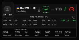 .<a href="/FACEIT_Darwin/">FACEIT Darwin</a> 10 wins in a row 500 matches is this guy legit