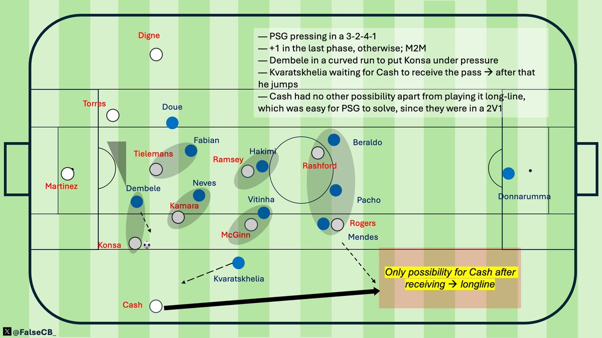 FalseCB_'s tweet image. Luis Enrique vs. Unai Emery.
— 3-3-4 IP vs. 5-4-1/6-3-1 OOP
— Dembele dropping as the FALSE 9
— Central overload; 4V2
— Fabian Ruiz pinning Kamara
— Hakimi generating space for Kvaratskhelia to receive
— PSG's pressing structure; 3-2-4-1
— Longline as the only option
