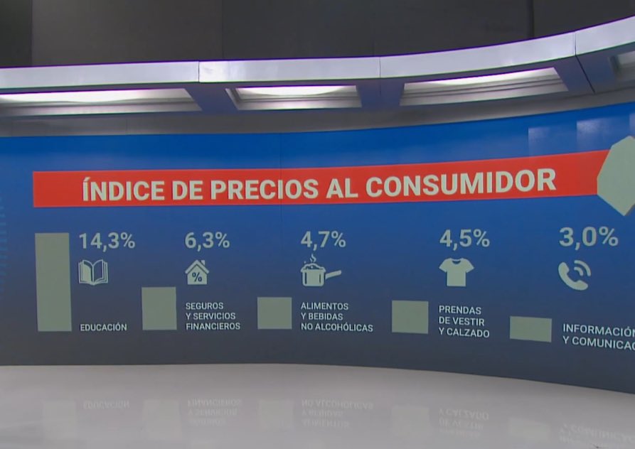 WalterMartello's tweet photo. La verdadera agenda.

En marzo CABA registró una inflación del 3,2%, con un aumento destacado del 4,7%.
Este incremento estuvo impulsado principalmente por subas en verduras (25,8%) y carnes (5,7%) .  

En el mismo mes, las jubilaciones recibieron un aumento del 2,40%, ajustado según el Índice de Precios al Consumidor (IPC) de febrero. 

Aún con el bono ellos no pueden comprar un kilo de carne por día. Mucho menos si contabilizamos que en servicios públicos se les va casi el 40% de sus ingresos.

En tanto los salarios ni se acercaron a ese indicador de alimentos:

•Empleados de Comercio: Recibieron un aumento del 1,7% en marzo, completando un incremento total del 5,1% distribuido en tres tramos desde enero de 2025.  
•Empleados Bancarios: Obtuvieron un ajuste salarial del 2,2% en marzo, alineado con el índice de inflación de enero de 2025.  
•Empleadas Domésticas: Percibieron un aumento del 1,2% en febrero, manteniéndose estos valores durante marzo.  
•Salario Mínimo Vital y Móvil: Se incrementó a $296.832 mensuales en marzo de 2025. 

Esto subraya la creciente dificultad de la población para afrontar el costo de vida, especialmente en lo que respecta a necesidades básicas como la alimentación.
