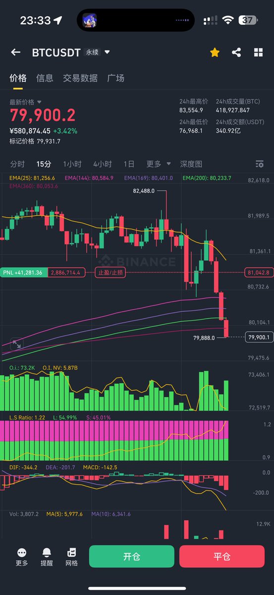 thankUcrypto's tweet photo. 昨天说做空，都在骂，要什么拉爆我。
逻辑讲的很清楚，美股昨天的反弹太强，比特币又太弱。一旦美股回调，加密市场将是第一个被抛弃的。

还行，大号和比赛号都追回来了，舒服了。
对了，比赛号的仓位是公开的，提醒一下。 https://t.co/omyAazIayx