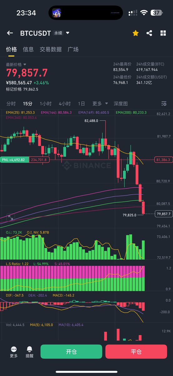 thankUcrypto's tweet photo. 昨天说做空，都在骂，要什么拉爆我。
逻辑讲的很清楚，美股昨天的反弹太强，比特币又太弱。一旦美股回调，加密市场将是第一个被抛弃的。

还行，大号和比赛号都追回来了，舒服了。
对了，比赛号的仓位是公开的，提醒一下。 https://t.co/omyAazIayx