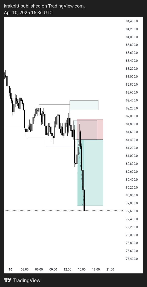 krakbit's tweet photo. 🟦BTC/USD🟦 3rr

Bless 💙 https://t.co/RkT813WSDV
