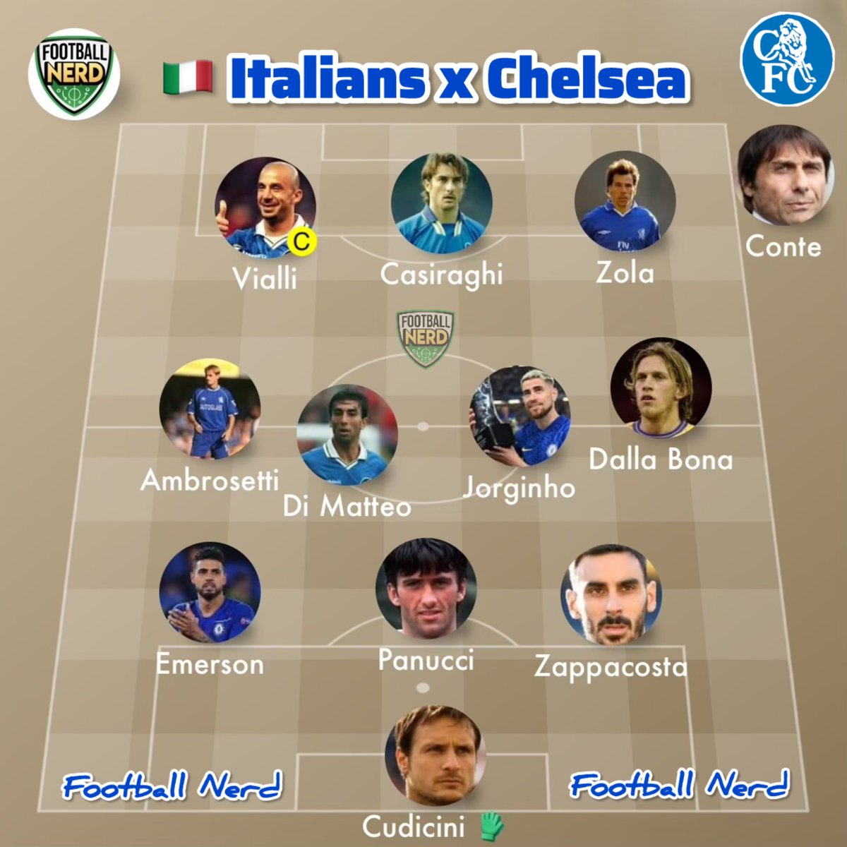 football_nerd01's tweet photo. 𝕀𝕥𝕒𝕝𝕚𝕒𝕟𝕤 𝕒𝕥 ℂ𝕙𝕖𝕝𝕤𝕖𝕒 🇮🇹

Ever since Gianluca Vialli was signed by Ruud Gullit in 1996, there have been an influx of Italian players at Stamford Bridge. Roberto Di Matteo was signed around the same time. Then when Vialli himself was installed as player-manager, more stars from the Italian peninsula followed such as crowd favorite Gianfranco Zola, Pierluigi Casiraghi and Gabriele Ambrosetti. 

Later, there were other stars like keeper Carlo Cudicini and midfielder Sam Dalla Bona. 

In the 2010s, there were also defenders Zappacosta and Emerson in addition to the likes of Fabio Borini and a trio of managers Di Matteo, Antonio Conte and Maurizio Sarri. 

Who’s your favorite Italian player at Chelsea 🤔

#90sfootball #Vialli #Zola #Casiraghi #StamfordBridge #Chelsea #ChelseaFC #chelseafans #DiMatteo #PremierLeague #Azzurri #italy