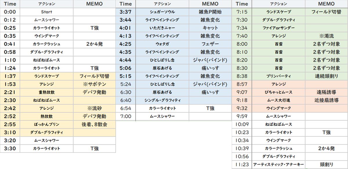 suga0521's tweet photo. 【クルーザー級零式2層 タイムライン】
深夜5時に作ったのでミスってたら教えてください。
まだまだ書ききれないレベルで注意点あります。全ロールがしっかり自分の役割を果たすことが必須のコンテンツ。
またあくまで野良という観点で書いてます。 https://t.co/o9RtrXF7NG
