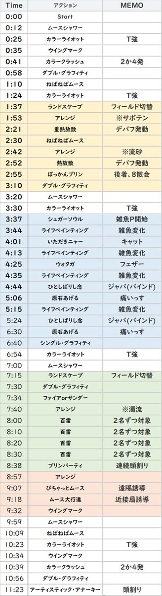 suga0521's tweet photo. 【クルーザー級零式2層 タイムライン】
深夜5時に作ったのでミスってたら教えてください。
まだまだ書ききれないレベルで注意点あります。全ロールがしっかり自分の役割を果たすことが必須のコンテンツ。
またあくまで野良という観点で書いてます。 https://t.co/o9RtrXF7NG