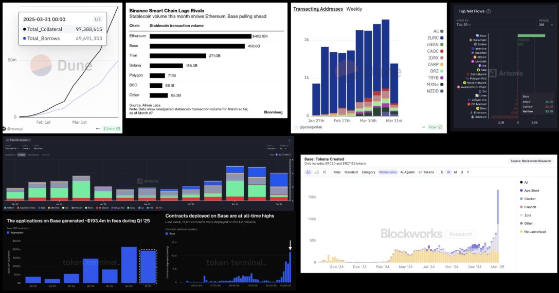 the formation of an onchain economy

- stablecoin transactions increasing
- transacting addresses increasing
- contracts deployed increasing
- transaction volume increasing
- tokens created increasing
- net inflows increasing
- apps increasing