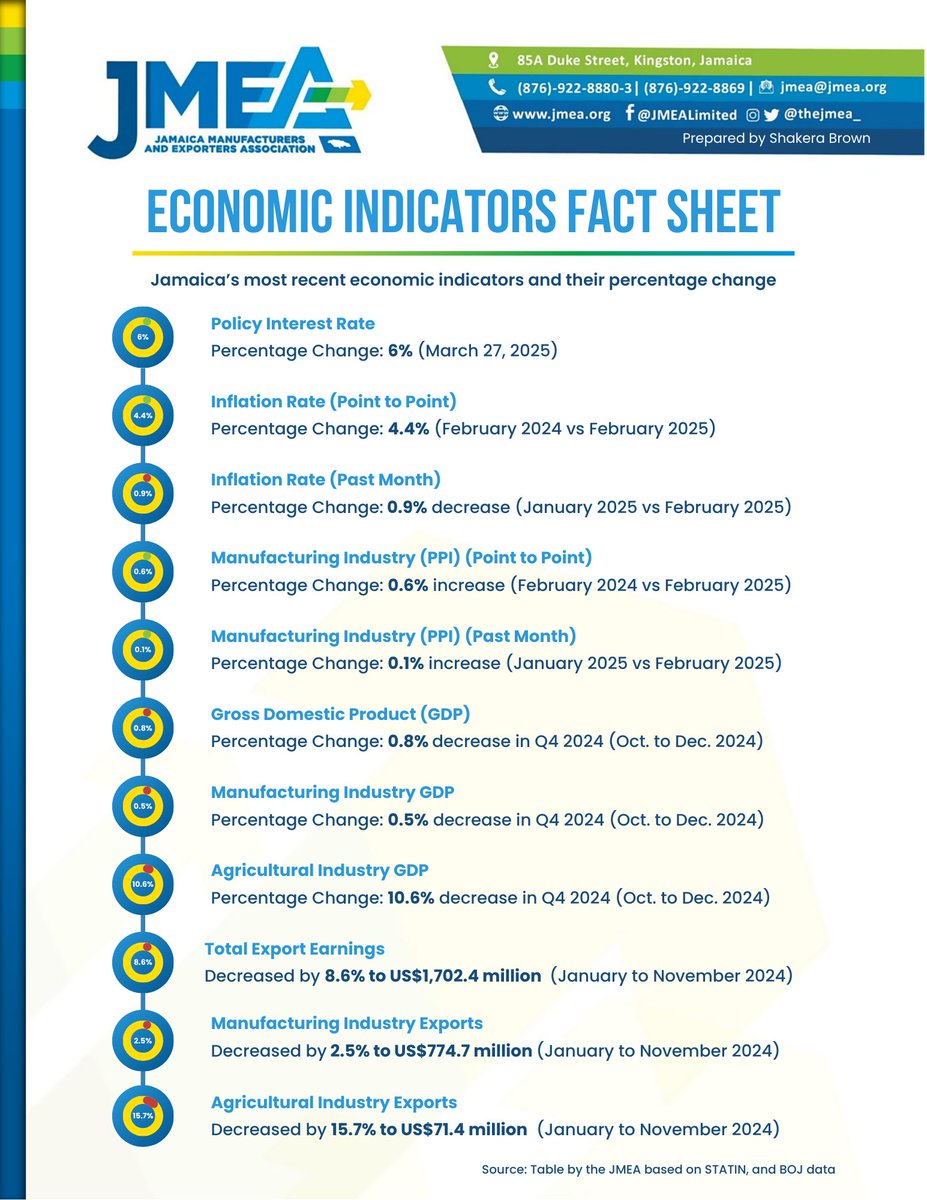 theJMEA_'s tweet photo. Keep informed with some of Jamaica’s most recent economic indicators and their percentage change 📈
Should you have any questions or require clarification, feel free to reach out to Shakera Brown at shakera@jmea.org or 876-488-7293.
#JMEAatWork #Economy #Changes #Interest https://t.co/wS7DCdua5O