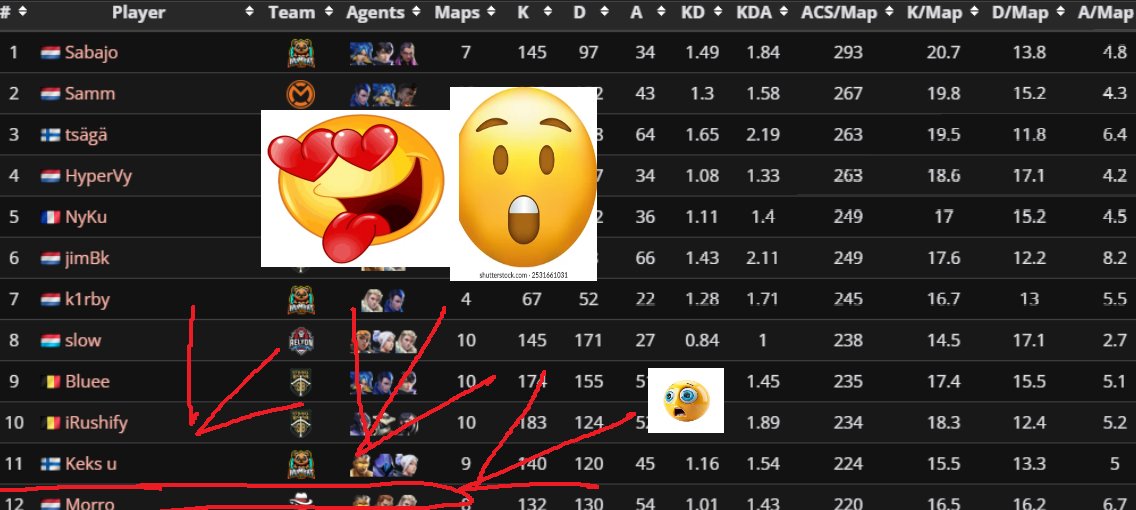 GG's 13-7 tegen <a href="/mConesports/">mCon esports</a> 
Dat was <a href="/PEM_lux/">POP Esports Masters</a> voor ons, we eindigen 4-6 met +0 round count. 
Tevreden over mijn eigen preformance overall 12 van de 36, ik kan veel beter maar iets houdt me nog tegen😉