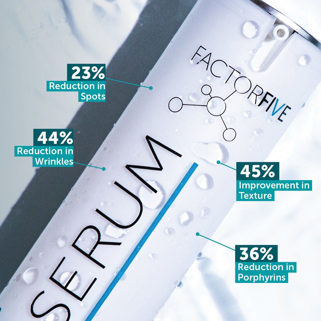 FactorFiveSkin's tweet photo. Meet the OG: FACTORFIVE Regenerative Serum.
Proven results in just 4 weeks using VISIA® tech:
✨ Spots ↓ 23%
✨ Wrinkles ↓ 44%
✨ Texture ↑ 45%
✨ Porphyrins ↓ 36%
Science-backed skincare that shows the difference.
#FACTORFIVE #RegenerativeSerum #SkincareScience https://t.co/LRzjVh5GuX