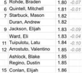 Elijah Jackson 6’4 | 240 EDGE (@elijahjackson50) on Twitter photo Had some good 10 yd sprint times this week!! Only gonna get faster!!!
6’4 | 240lb | 70in wingspan | EDGE for <a href="/SierraCollegeFB/">Sierra College Football</a>
<a href="/CoachBMusgrave/">Billy Musgrave</a> <a href="/Coach_Aidan/">Aidan Campion</a> <a href="/edsoncanales1/">Edson Canales</a> <a href="/CoachNua/">Shaun Nua</a> <a href="/AaronAmaama/">Coach Dogg</a> <a href="/Coach_Henny/">Eric Henderson</a> <a href="/CoachKHensley/">Kody Hensley</a> <a href="/recruit916/">Recruit 916 FB</a> <a href="/JUCOFFrenzy/">JUCO Football Frenzy</a> <a href="/jakerasmussen_/">Jake Rasmussen</a> <a href="/Coach_Entz/">Coach Matthew Entz</a> Had some good 10 yd sprint times this week!! Only gonna get faster!!!
6’4 | 240lb | 70in wingspan | EDGE for <a href="/SierraCollegeFB/">Sierra College Football</a>
<a href="/CoachBMusgrave/">Billy Musgrave</a> <a href="/Coach_Aidan/">Aidan Campion</a> <a href="/edsoncanales1/">Edson Canales</a> <a href="/CoachNua/">Shaun Nua</a> <a href="/AaronAmaama/">Coach Dogg</a> <a href="/Coach_Henny/">Eric Henderson</a> <a href="/CoachKHensley/">Kody Hensley</a> <a href="/recruit916/">Recruit 916 FB</a> <a href="/JUCOFFrenzy/">JUCO Football Frenzy</a> <a href="/jakerasmussen_/">Jake Rasmussen</a> <a href="/Coach_Entz/">Coach Matthew Entz</a>