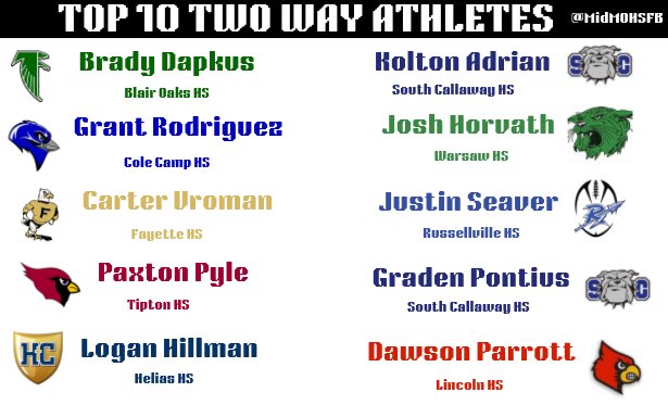 Mid-Mo HS Football (@midmohsfb) on Twitter photo The Top All-Purpose Athletes. I know it says two way but that’s a mistake! DUDES on this list.
<a href="/BlairOaks_1/">Blair Oaks Football</a> <a href="/SCHSBulldogFB/">SC Bulldog Football</a> <a href="/Whscatswarsaw/">Warsaw Athletics</a> <a href="/FayetteFB_MO/">Fayette Falcon Football (MO)</a> <a href="/RHSIndians_FB/">Russellville Indians Football</a> <a href="/TiptonFtball/">Tipton Cardinal Football</a> <a href="/SADER_FOOTBALL/">Helias Football</a> <a href="/DawsonParrott13/">Dawson Parrott</a> The Top All-Purpose Athletes. I know it says two way but that’s a mistake! DUDES on this list.
<a href="/BlairOaks_1/">Blair Oaks Football</a> <a href="/SCHSBulldogFB/">SC Bulldog Football</a> <a href="/Whscatswarsaw/">Warsaw Athletics</a> <a href="/FayetteFB_MO/">Fayette Falcon Football (MO)</a> <a href="/RHSIndians_FB/">Russellville Indians Football</a> <a href="/TiptonFtball/">Tipton Cardinal Football</a> <a href="/SADER_FOOTBALL/">Helias Football</a> <a href="/DawsonParrott13/">Dawson Parrott</a>