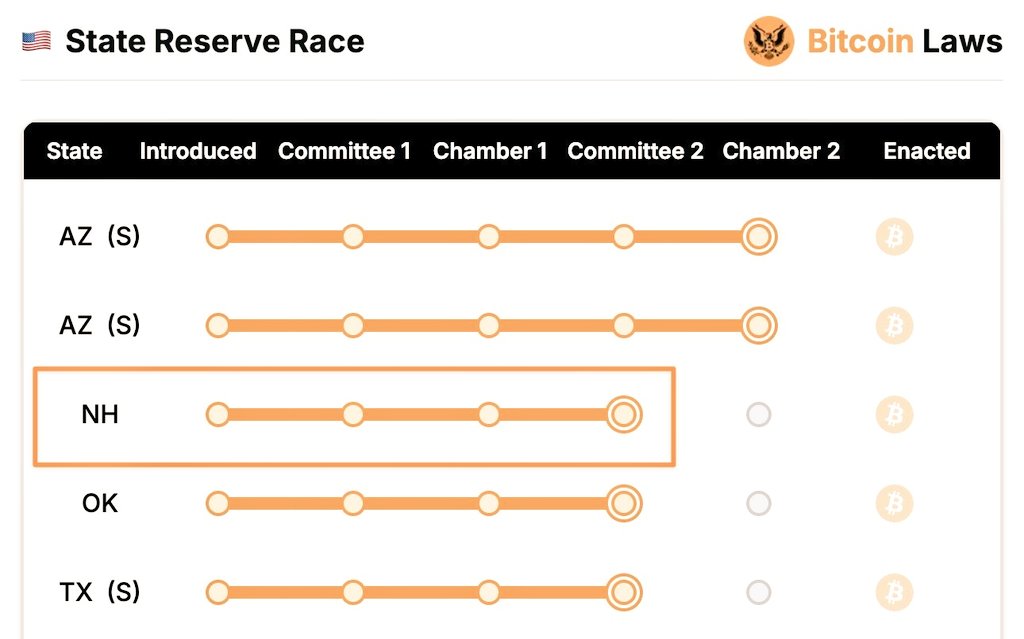 JUST IN: 🇺🇸 NEW HAMPSHIRE Bitcoin Reserve Bill PASSES the House!

192-179 in favor! 👏