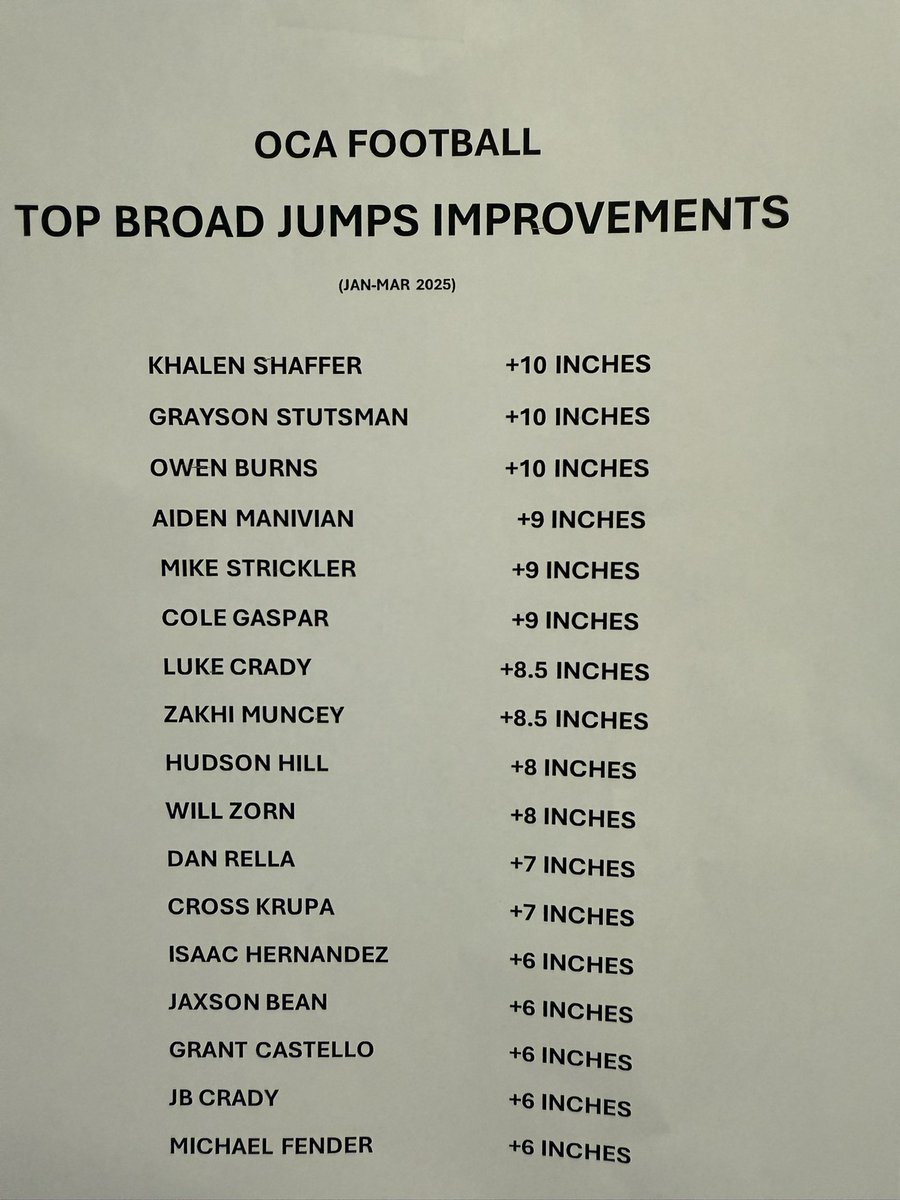 Coach Brian Coleman (@landsharkpower) on Twitter photo No doubt <a href="/OceansideFootb1/">Oceanside HS Football Recruiting</a> is getting stronger! But Speed and Explosion is also an everyday focus. Incredible BJ improvements after 8 weeks! Big Congrats to <a href="/OCA_Landsharks/">Oceanside Collegiate</a> King of the Broad Jump - Dan Rella 9’11 No doubt <a href="/OceansideFootb1/">Oceanside HS Football Recruiting</a> is getting stronger! But Speed and Explosion is also an everyday focus. Incredible BJ improvements after 8 weeks! Big Congrats to <a href="/OCA_Landsharks/">Oceanside Collegiate</a> King of the Broad Jump - Dan Rella 9’11