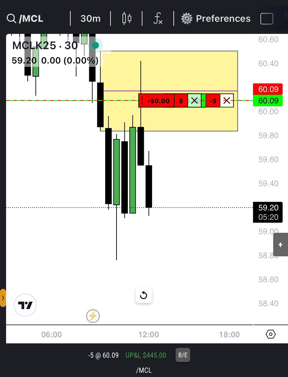 DRICTDisciple's tweet image. Wild day, made a few mistakes. Took good TP on oil, but made a mistake on ES , locked out for breaching my 6 trades a day and missed out on some afternoon opportunities