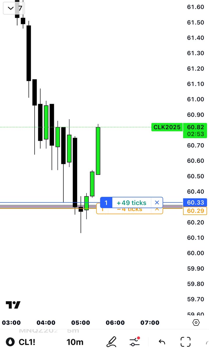 DRICTDisciple's tweet image. Wild day, made a few mistakes. Took good TP on oil, but made a mistake on ES , locked out for breaching my 6 trades a day and missed out on some afternoon opportunities