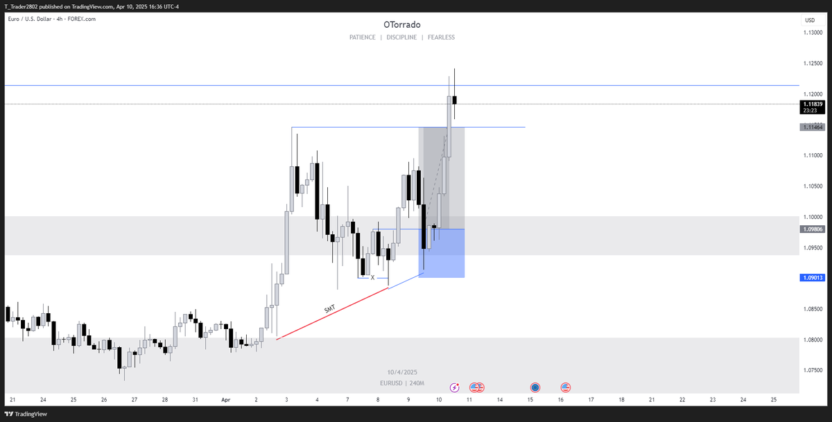 BroTorra's tweet photo. $EU Long
- DXY Bearish
- EG Bullish
- W FVG +SMT
- 4H Unicorn https://t.co/oeJqR3gsKF