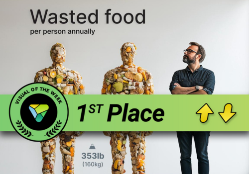 Voronoi (@voronoiapp) on Twitter photo Visual of the Week winner, <a href="/see_schell_/">Harrison Schell</a>, visualized the amount of wasted food per person annually 🍌
See other trending pieces on this week's leaderboard: voronoiapp.com/#votw Visual of the Week winner, <a href="/see_schell_/">Harrison Schell</a>, visualized the amount of wasted food per person annually 🍌
See other trending pieces on this week's leaderboard: voronoiapp.com/#votw